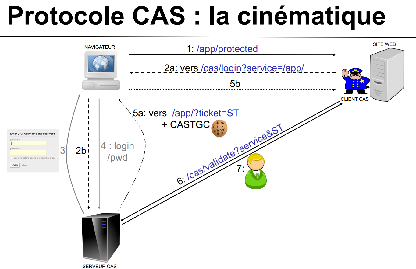 CAS , Sebuah metode integrasi SSO untuk multiple aplikasi