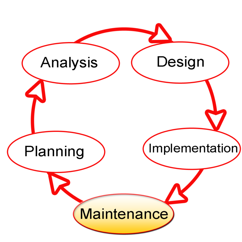 Siklus pengembangan software sederhana